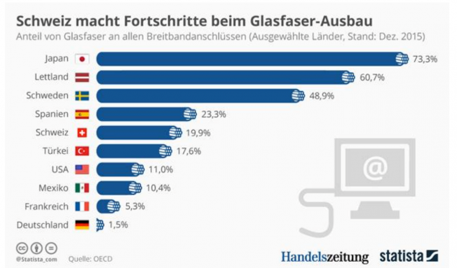 Schweiz mach Fortschritte beim Glasfaser-Ausbau